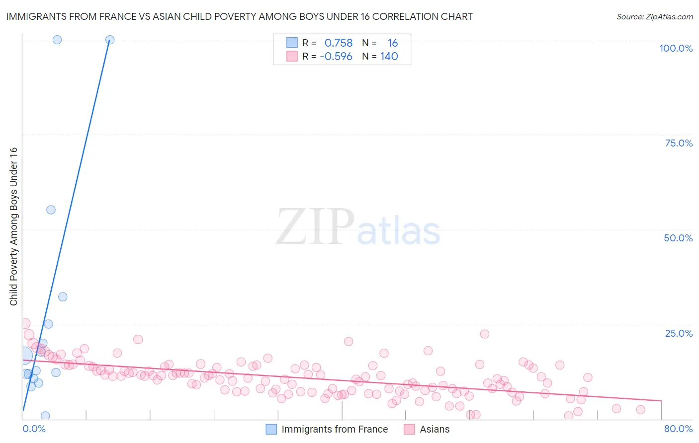 Immigrants from France vs Asian Child Poverty Among Boys Under 16