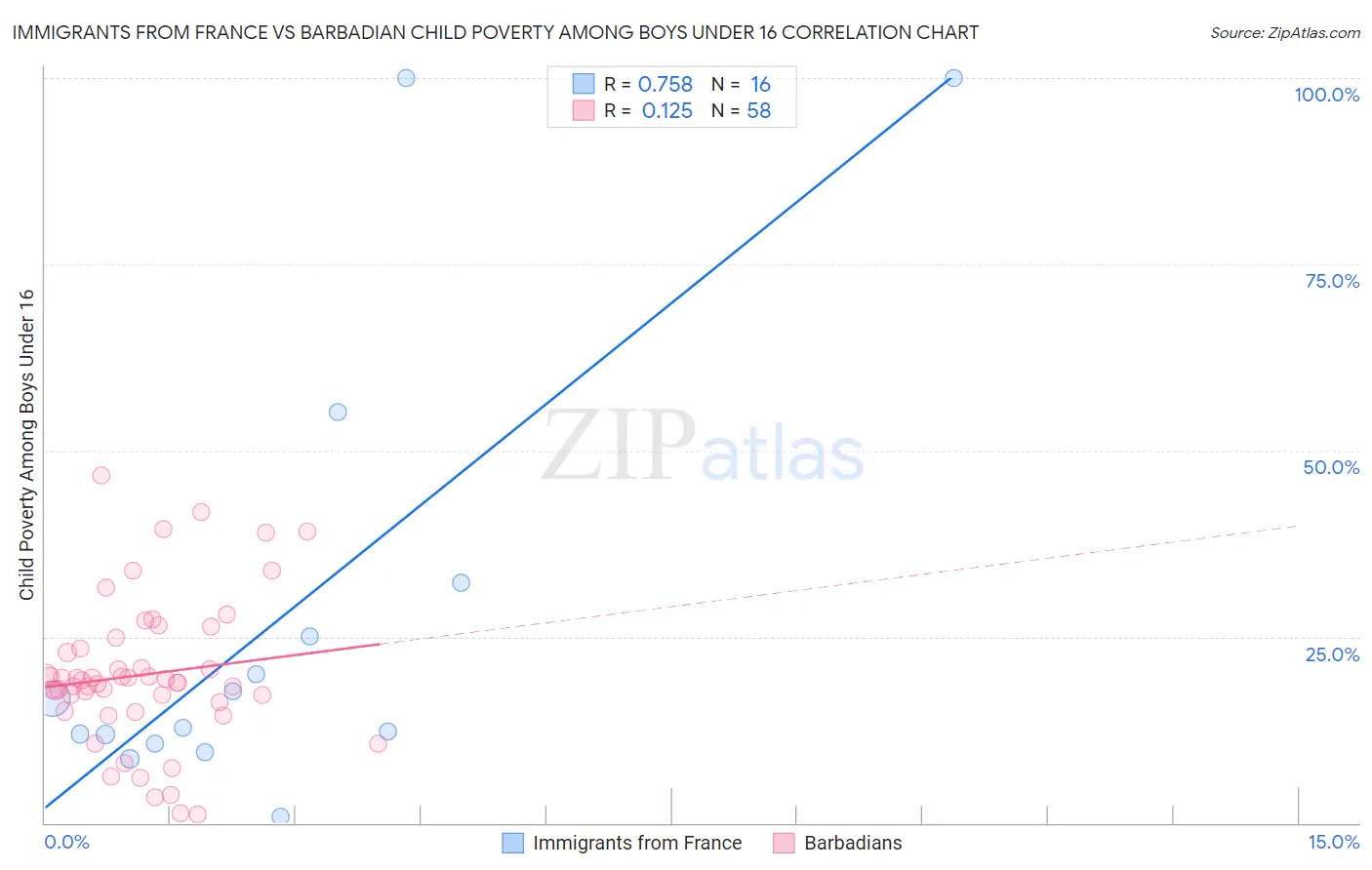 Immigrants from France vs Barbadian Child Poverty Among Boys Under 16