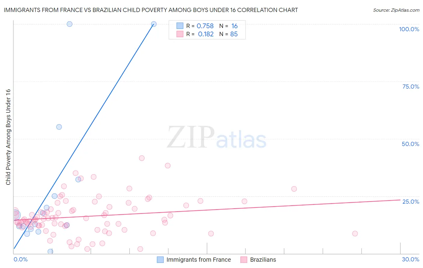 Immigrants from France vs Brazilian Child Poverty Among Boys Under 16
