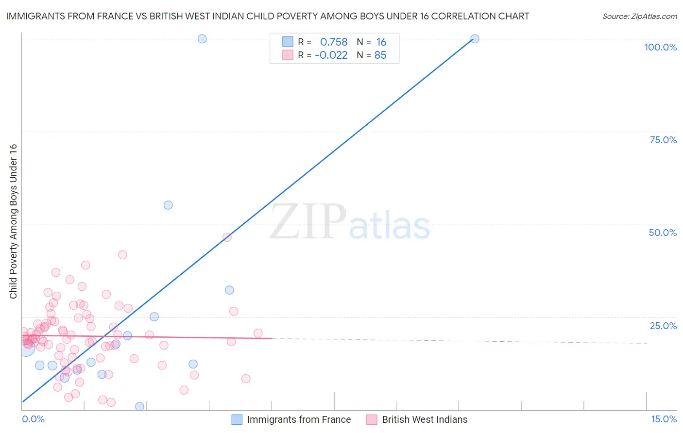 Immigrants from France vs British West Indian Child Poverty Among Boys Under 16