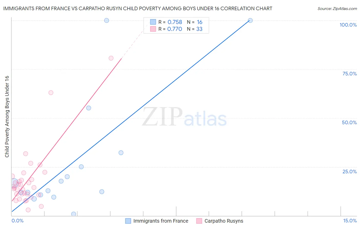 Immigrants from France vs Carpatho Rusyn Child Poverty Among Boys Under 16