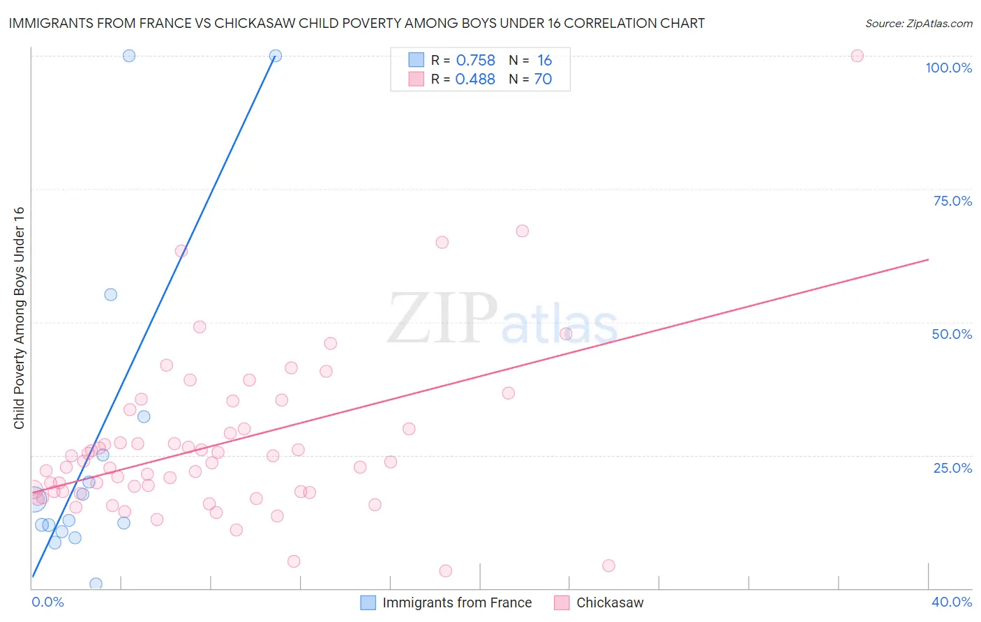 Immigrants from France vs Chickasaw Child Poverty Among Boys Under 16