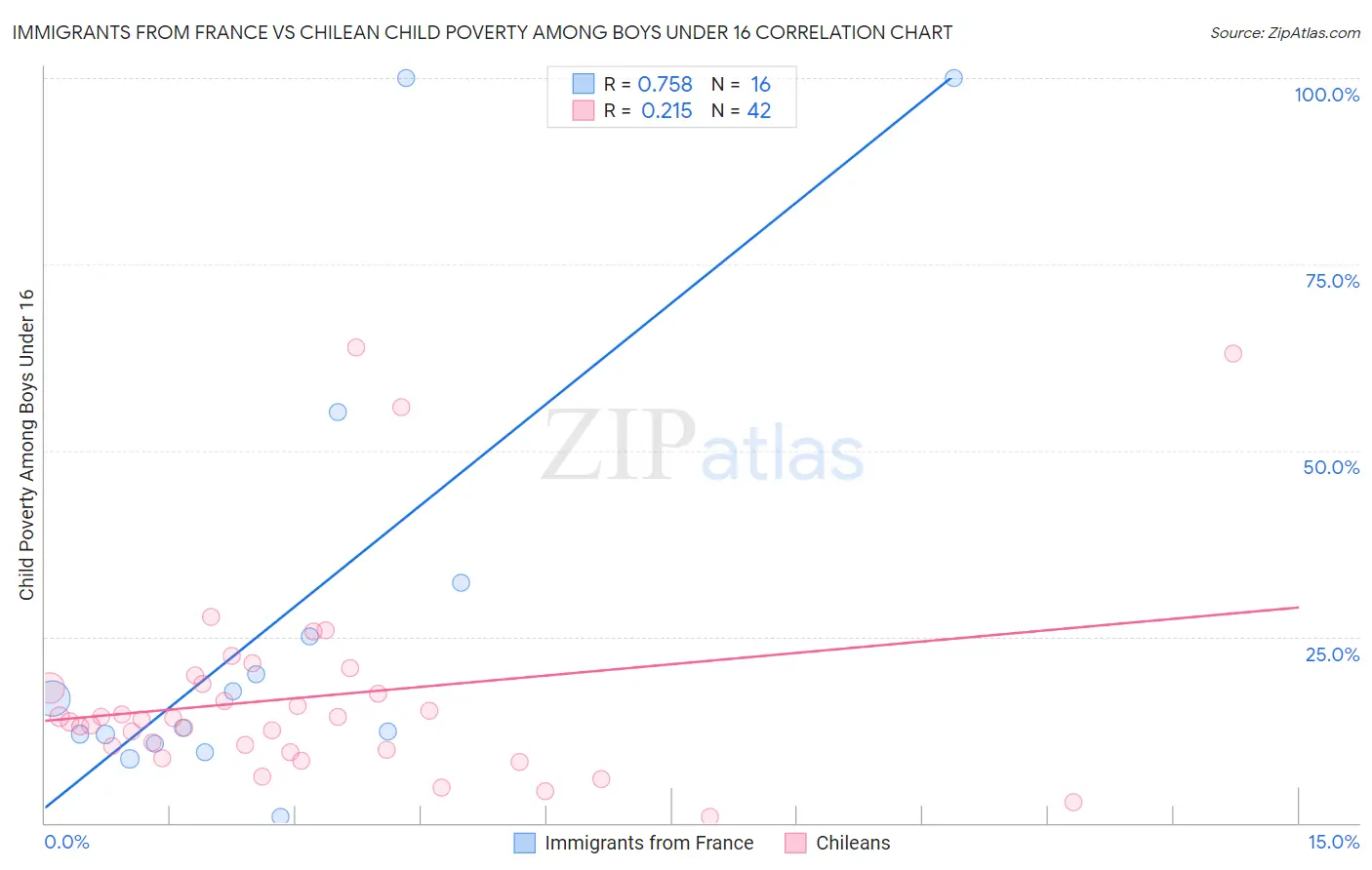 Immigrants from France vs Chilean Child Poverty Among Boys Under 16