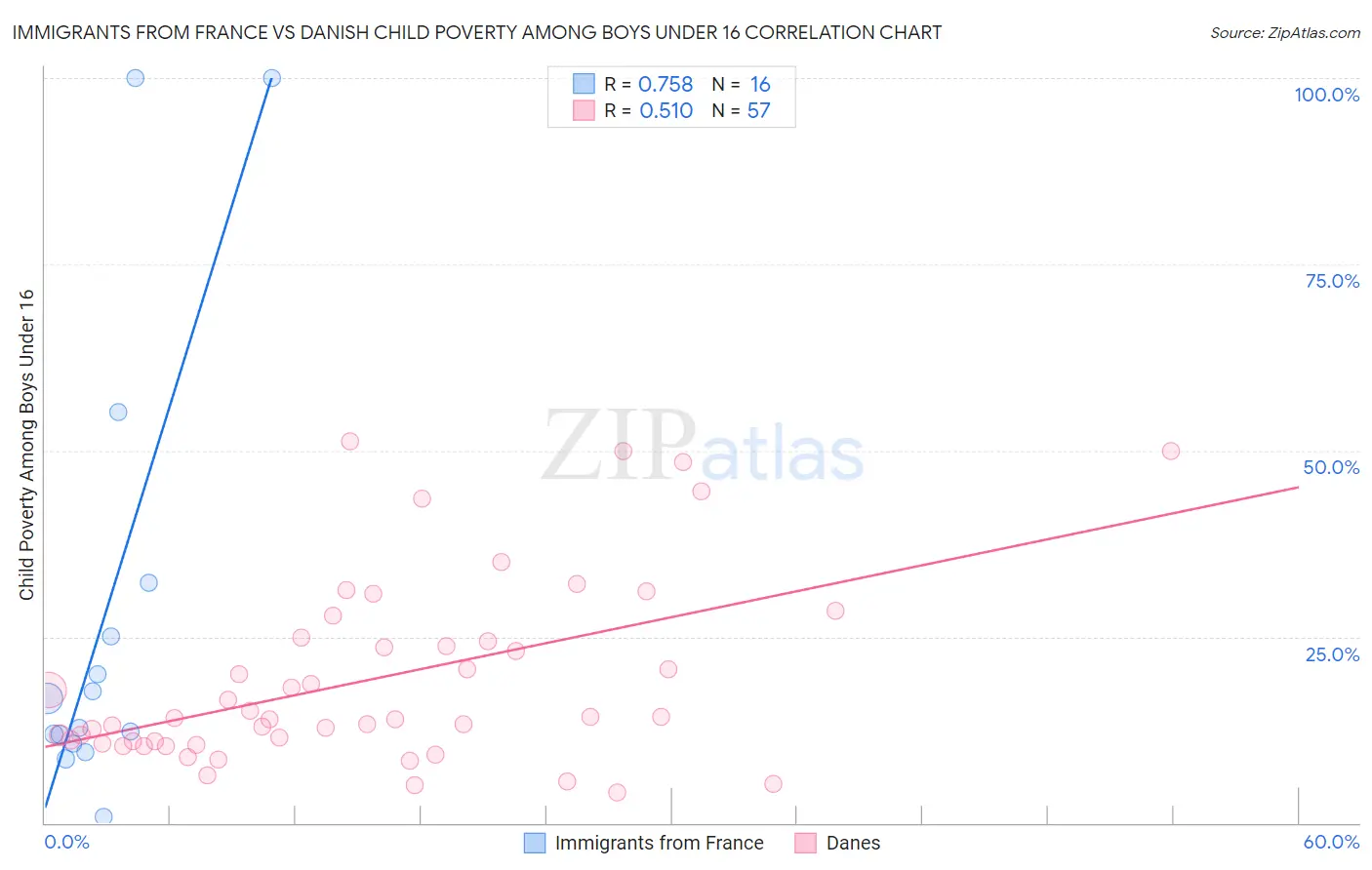 Immigrants from France vs Danish Child Poverty Among Boys Under 16