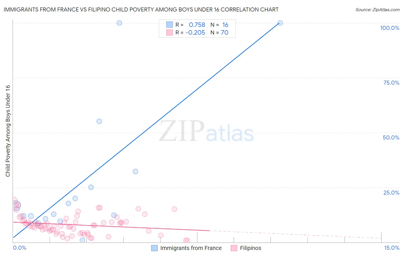 Immigrants from France vs Filipino Child Poverty Among Boys Under 16