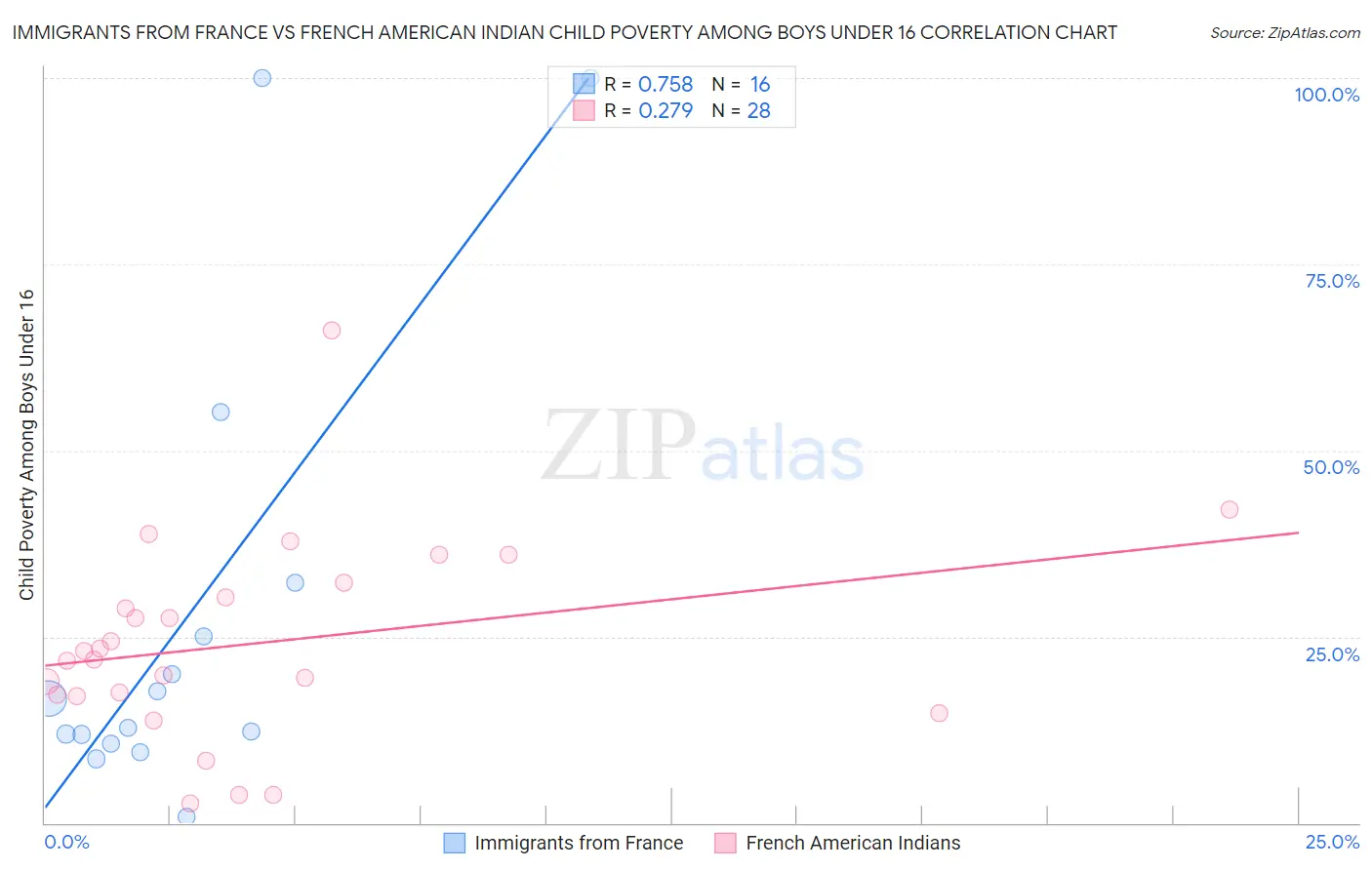 Immigrants from France vs French American Indian Child Poverty Among Boys Under 16