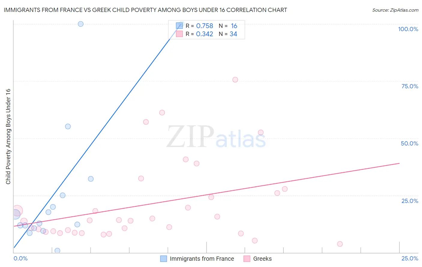 Immigrants from France vs Greek Child Poverty Among Boys Under 16