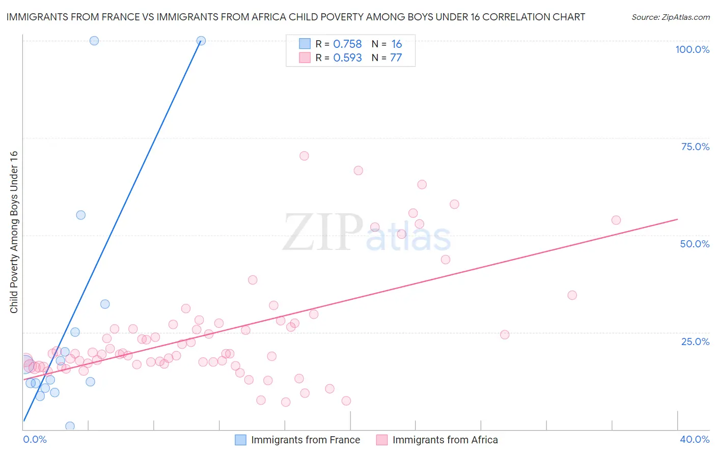 Immigrants from France vs Immigrants from Africa Child Poverty Among Boys Under 16
