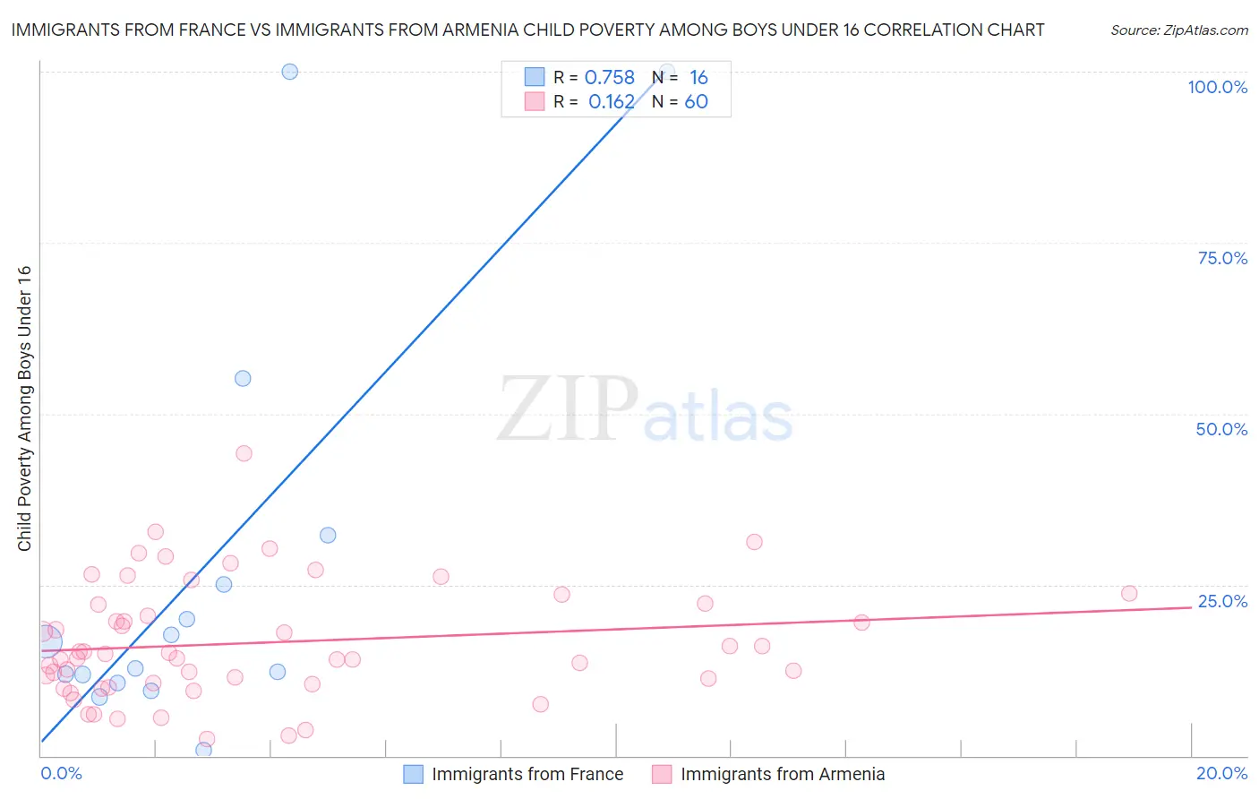 Immigrants from France vs Immigrants from Armenia Child Poverty Among Boys Under 16