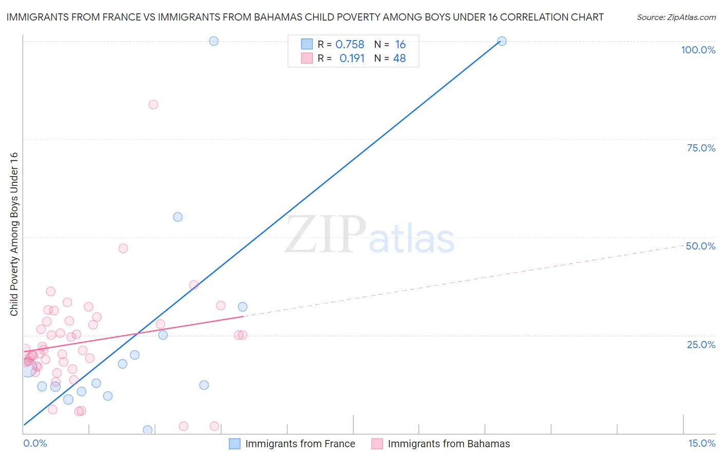 Immigrants from France vs Immigrants from Bahamas Child Poverty Among Boys Under 16