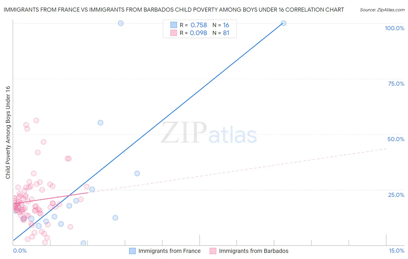 Immigrants from France vs Immigrants from Barbados Child Poverty Among Boys Under 16