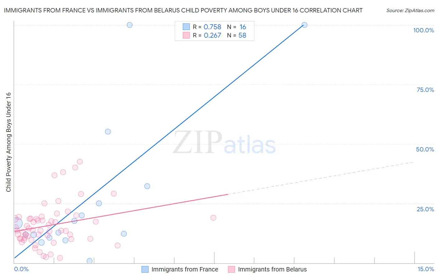 Immigrants from France vs Immigrants from Belarus Child Poverty Among Boys Under 16
