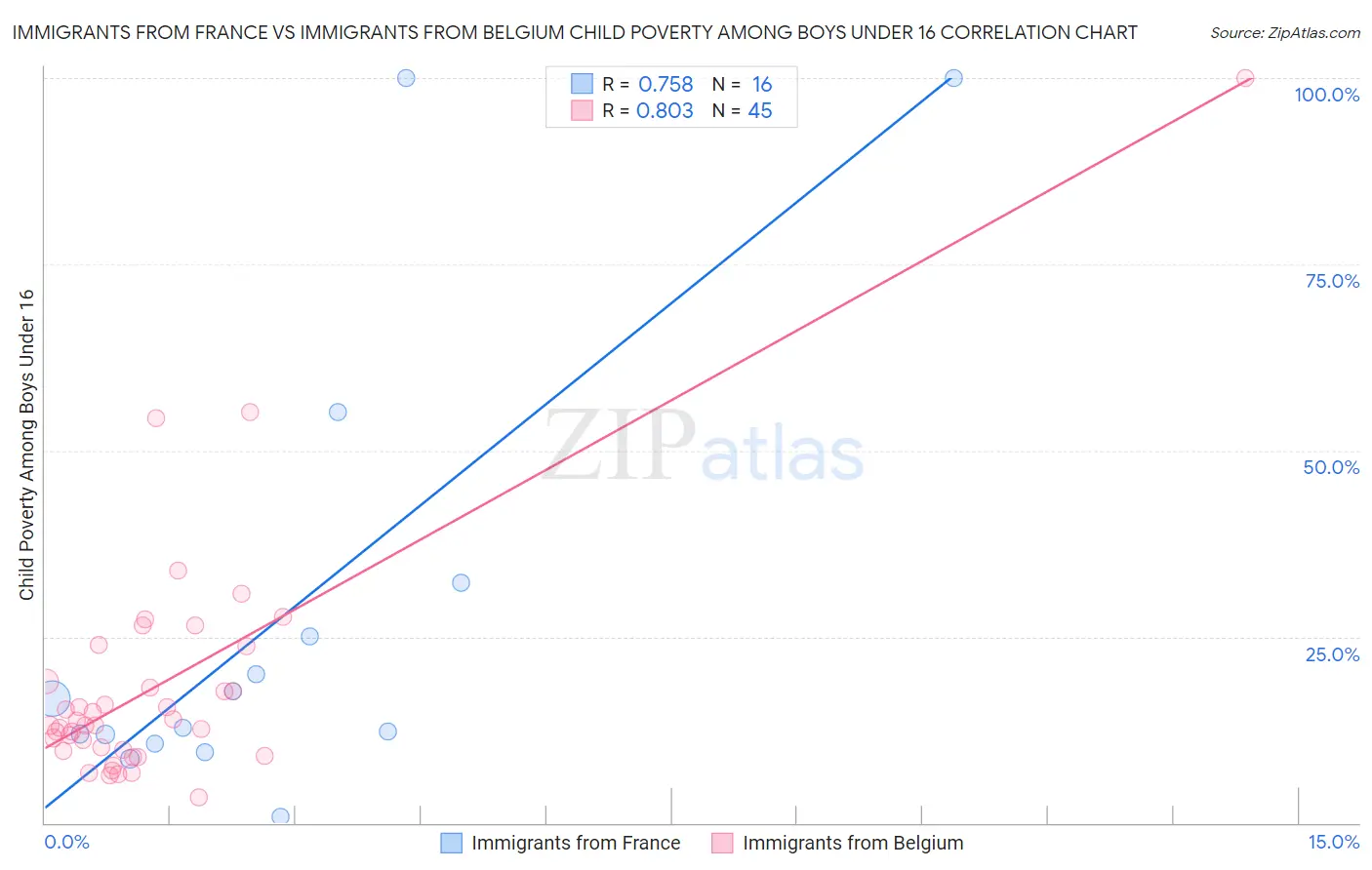 Immigrants from France vs Immigrants from Belgium Child Poverty Among Boys Under 16