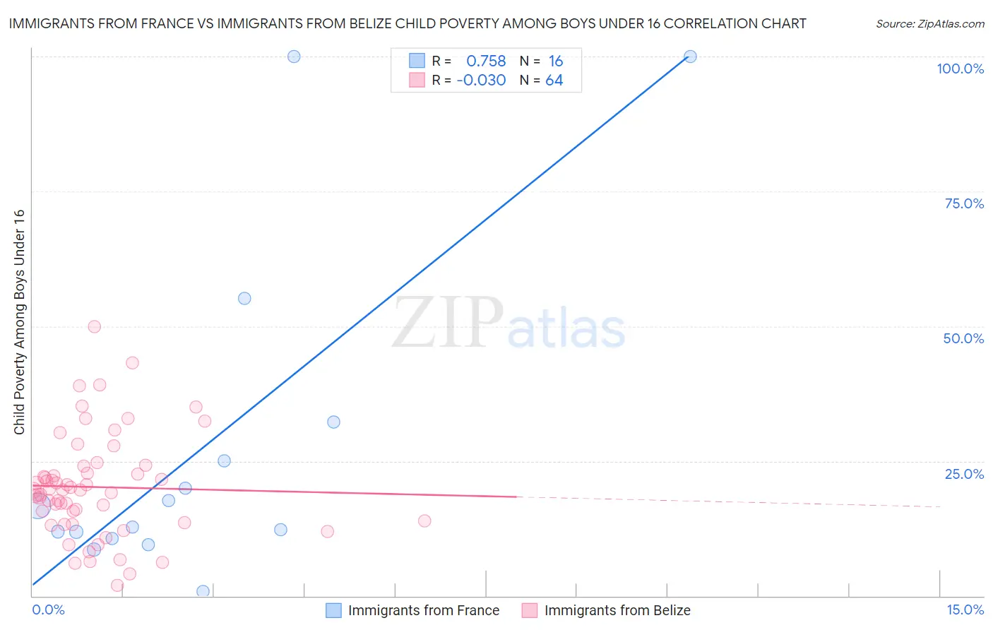 Immigrants from France vs Immigrants from Belize Child Poverty Among Boys Under 16