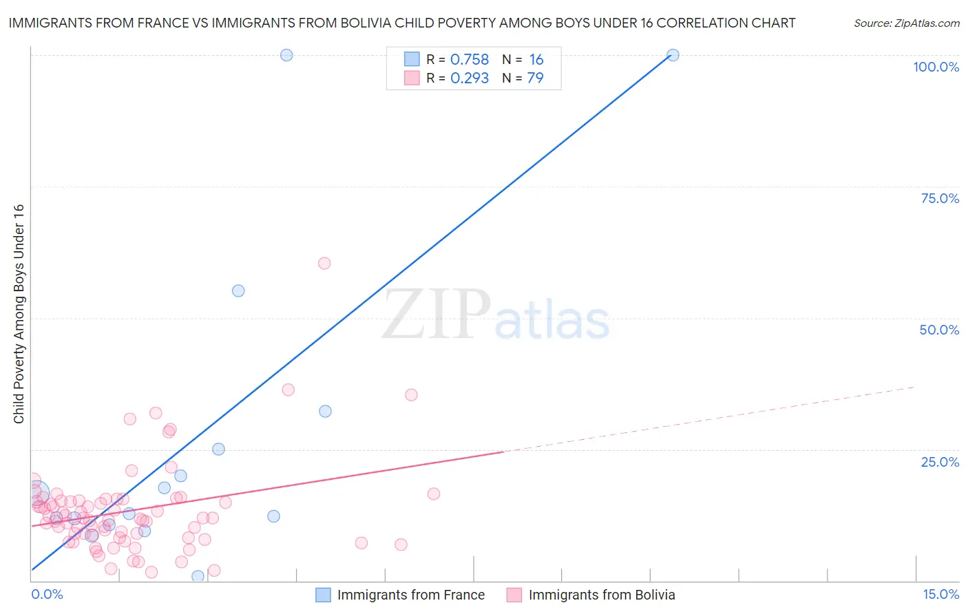 Immigrants from France vs Immigrants from Bolivia Child Poverty Among Boys Under 16