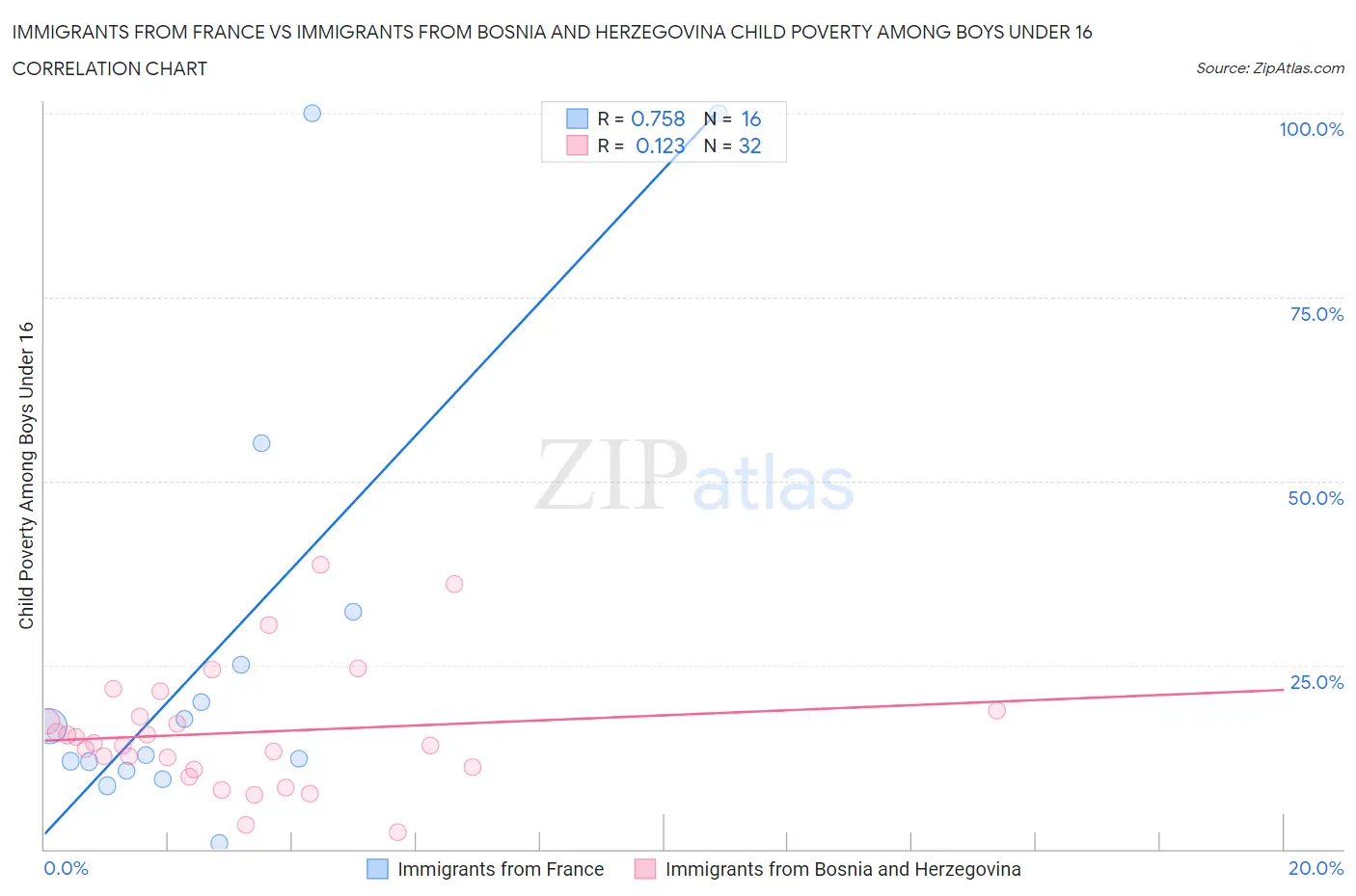 Immigrants from France vs Immigrants from Bosnia and Herzegovina Child Poverty Among Boys Under 16