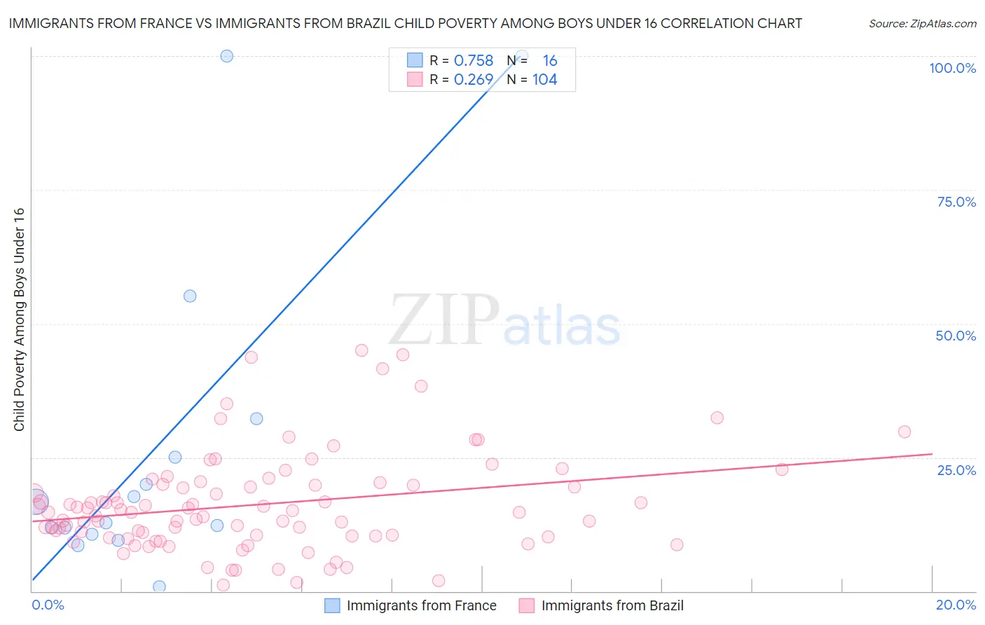 Immigrants from France vs Immigrants from Brazil Child Poverty Among Boys Under 16