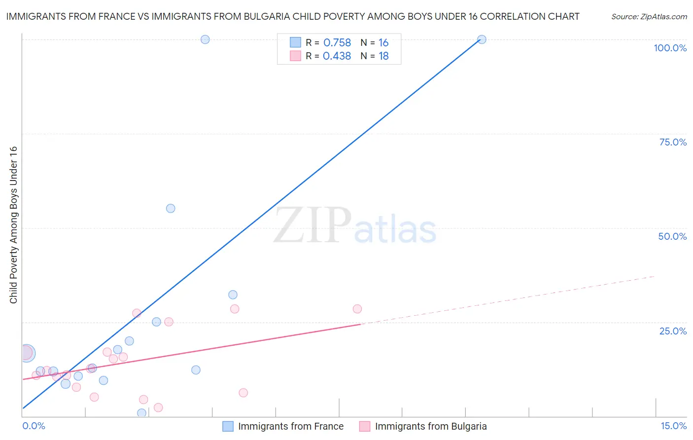 Immigrants from France vs Immigrants from Bulgaria Child Poverty Among Boys Under 16