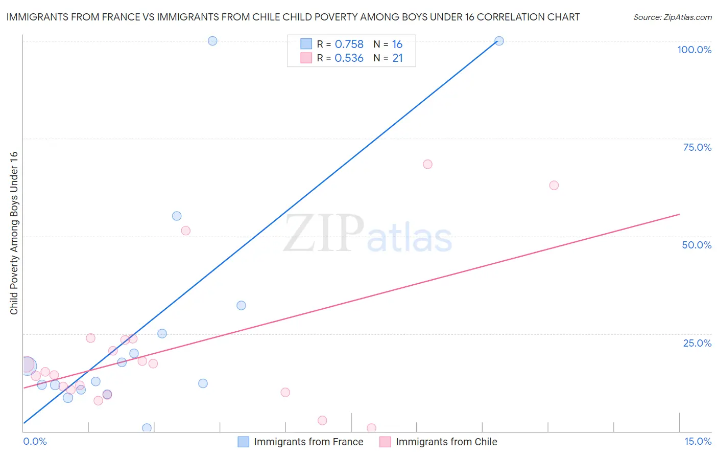 Immigrants from France vs Immigrants from Chile Child Poverty Among Boys Under 16