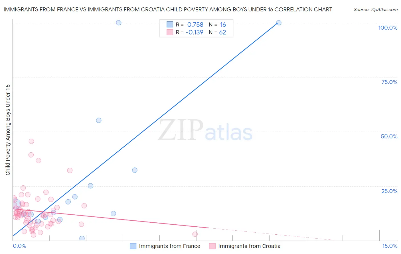 Immigrants from France vs Immigrants from Croatia Child Poverty Among Boys Under 16