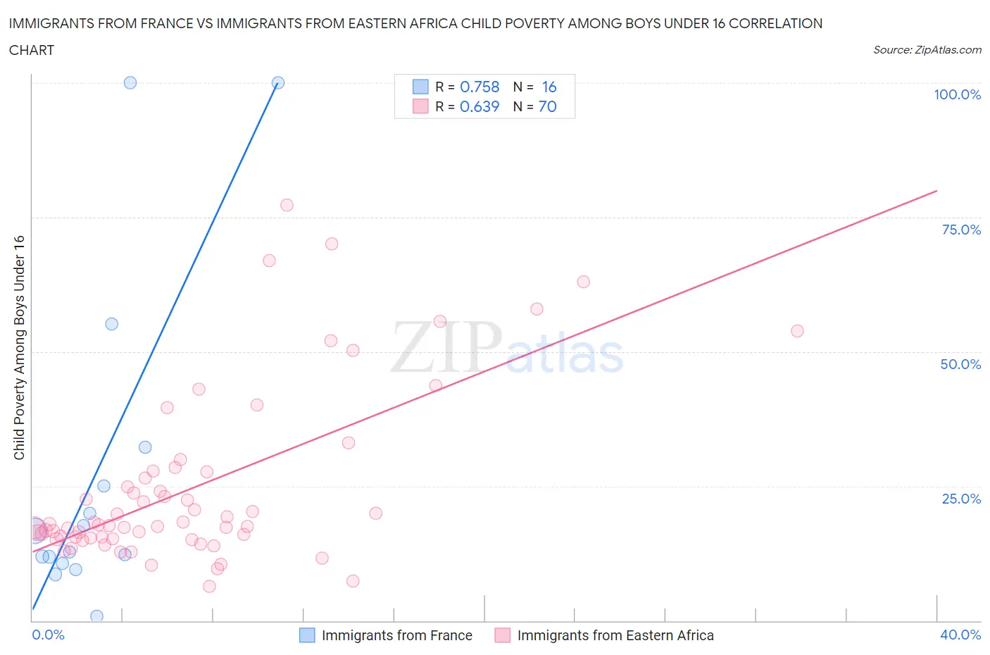 Immigrants from France vs Immigrants from Eastern Africa Child Poverty Among Boys Under 16