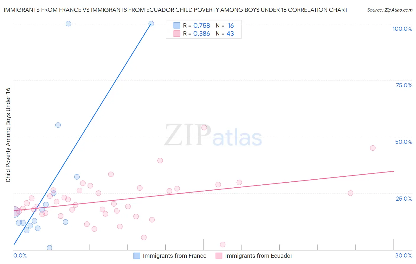 Immigrants from France vs Immigrants from Ecuador Child Poverty Among Boys Under 16