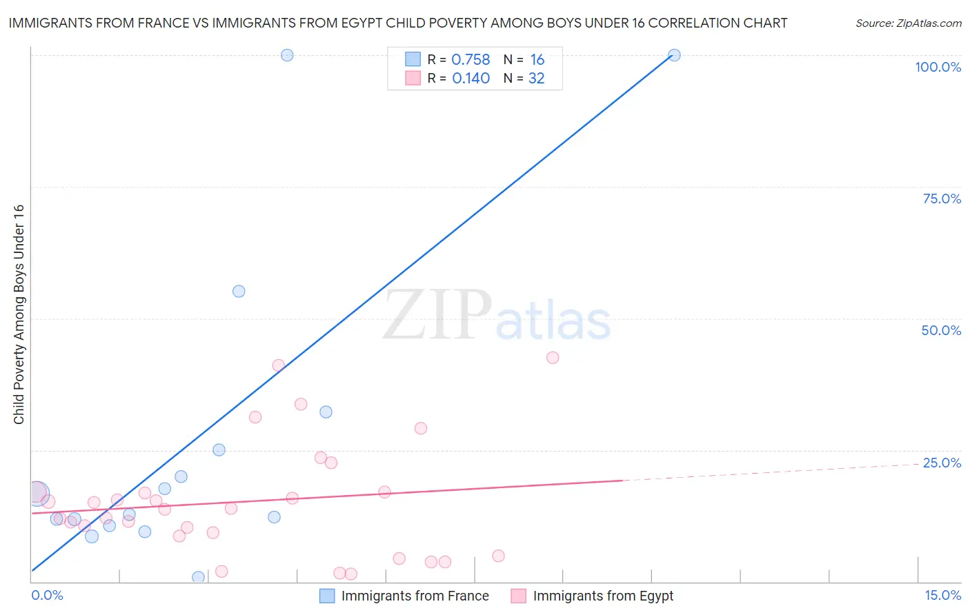 Immigrants from France vs Immigrants from Egypt Child Poverty Among Boys Under 16
