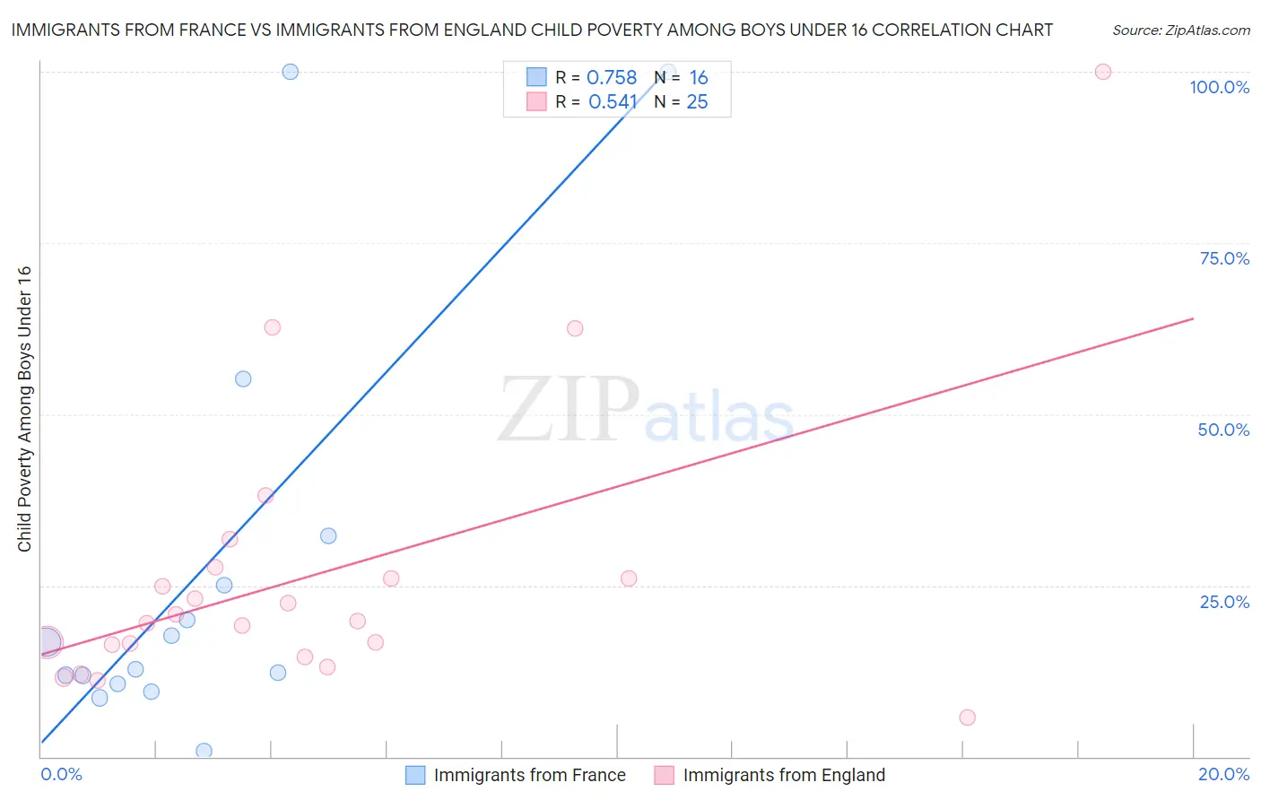 Immigrants from France vs Immigrants from England Child Poverty Among Boys Under 16
