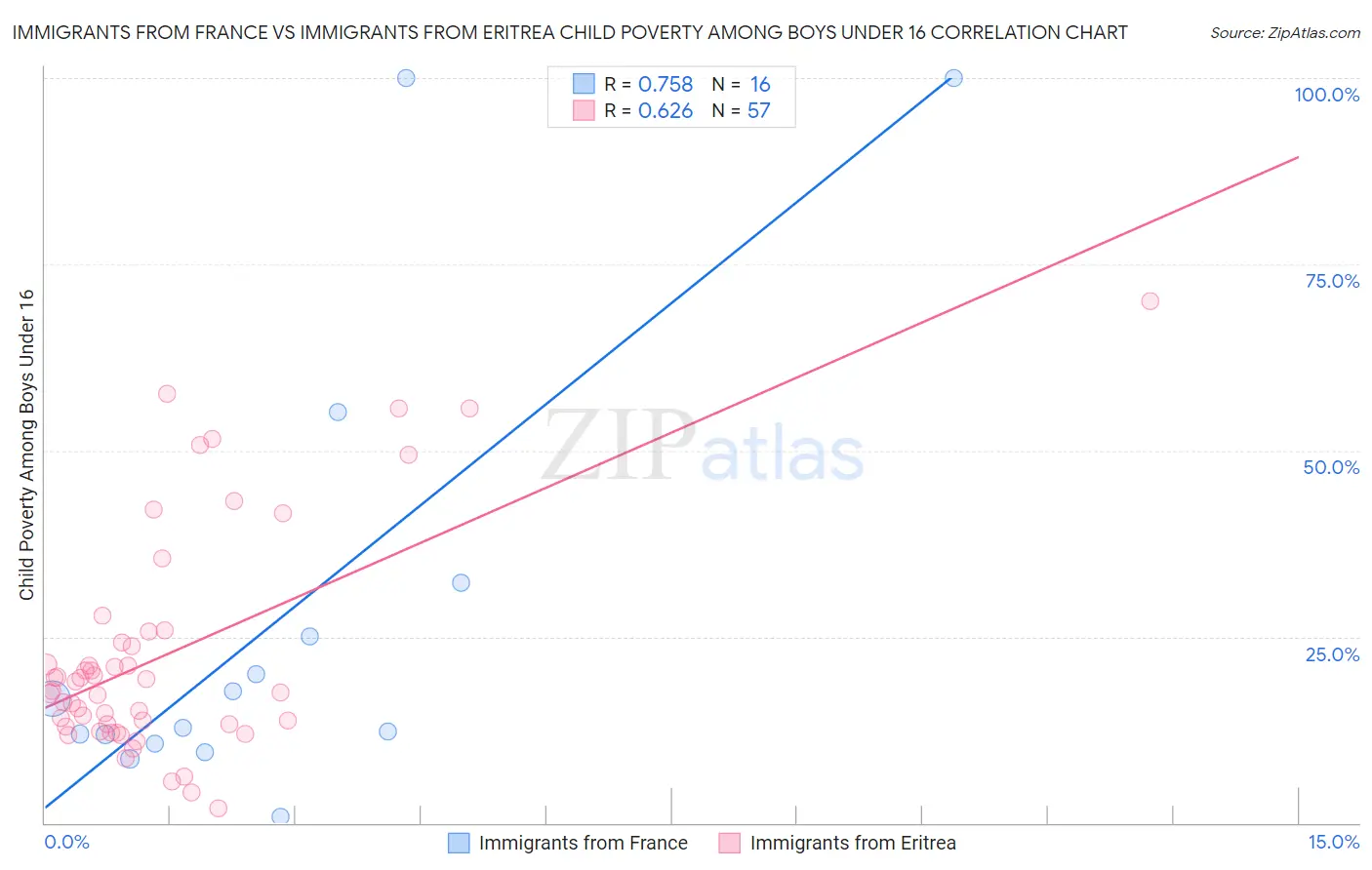 Immigrants from France vs Immigrants from Eritrea Child Poverty Among Boys Under 16