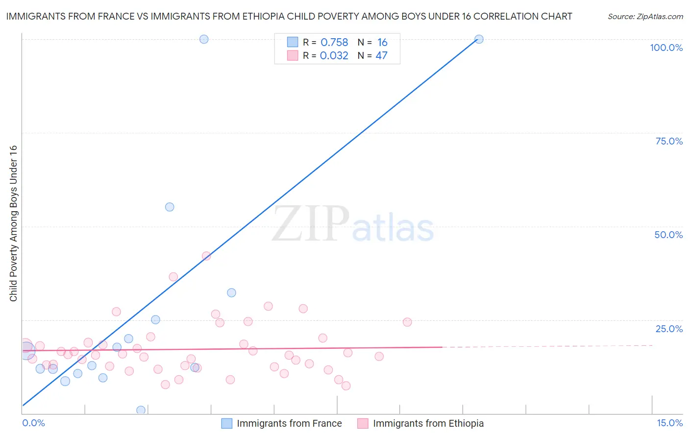 Immigrants from France vs Immigrants from Ethiopia Child Poverty Among Boys Under 16