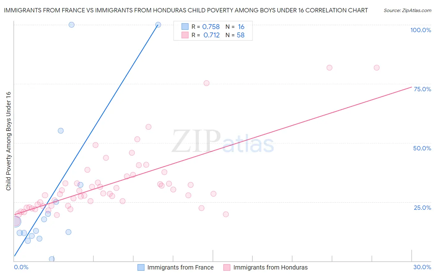 Immigrants from France vs Immigrants from Honduras Child Poverty Among Boys Under 16