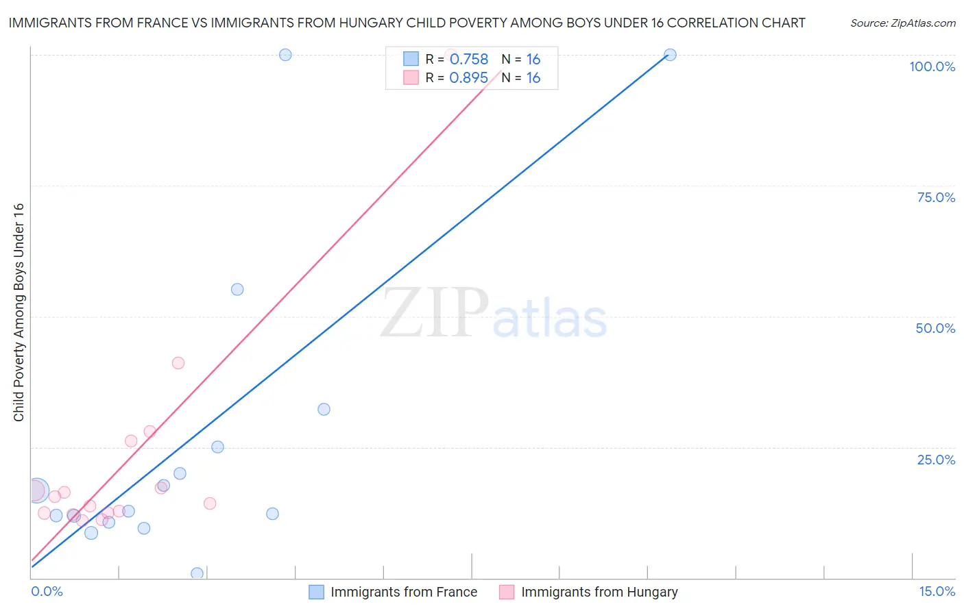 Immigrants from France vs Immigrants from Hungary Child Poverty Among Boys Under 16