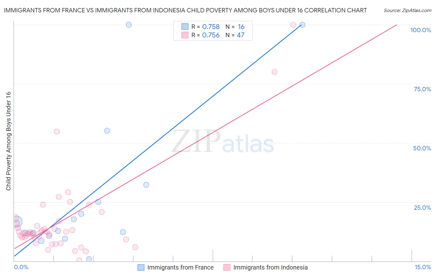 Immigrants from France vs Immigrants from Indonesia Child Poverty Among Boys Under 16