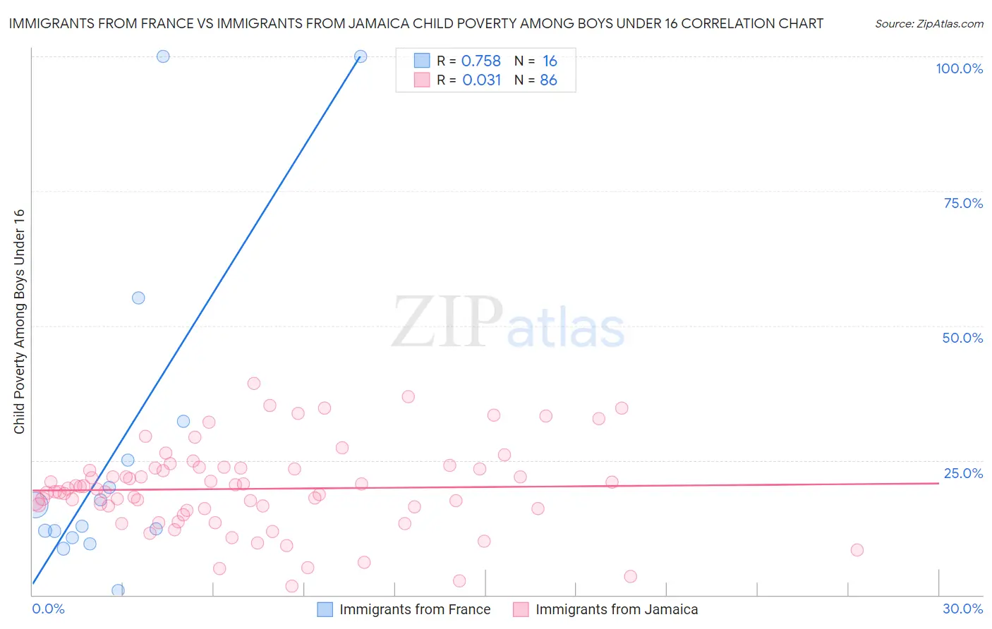 Immigrants from France vs Immigrants from Jamaica Child Poverty Among Boys Under 16