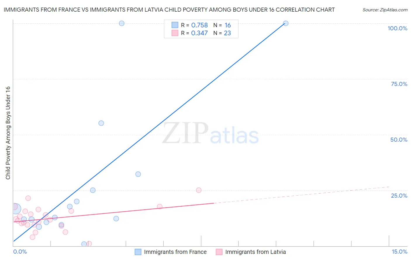 Immigrants from France vs Immigrants from Latvia Child Poverty Among Boys Under 16
