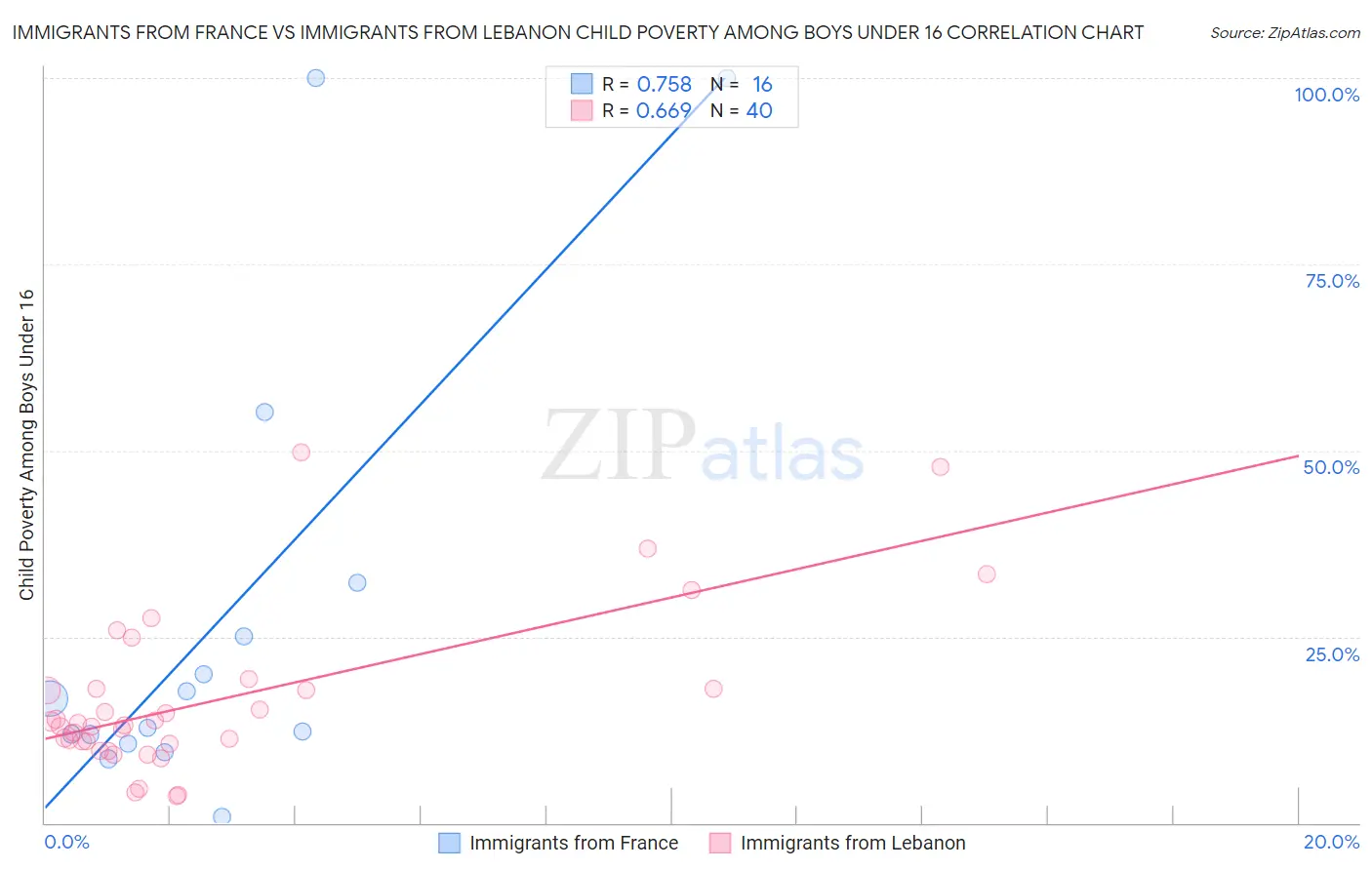 Immigrants from France vs Immigrants from Lebanon Child Poverty Among Boys Under 16