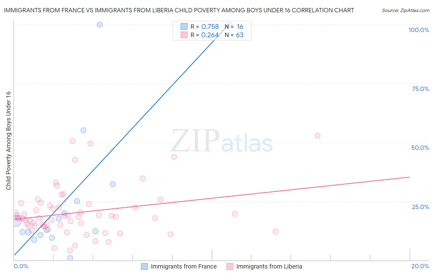 Immigrants from France vs Immigrants from Liberia Child Poverty Among Boys Under 16