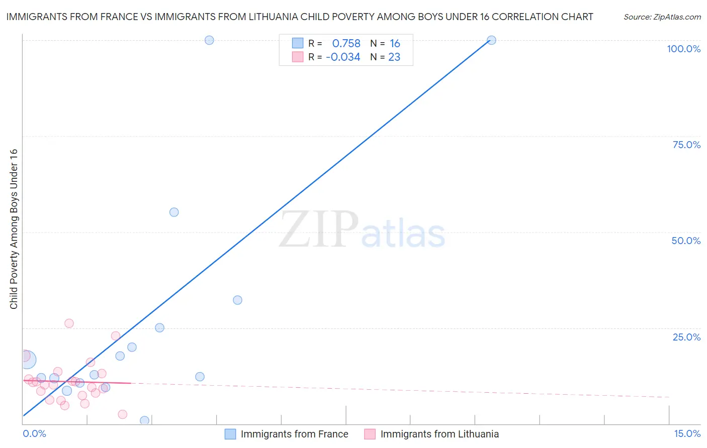 Immigrants from France vs Immigrants from Lithuania Child Poverty Among Boys Under 16