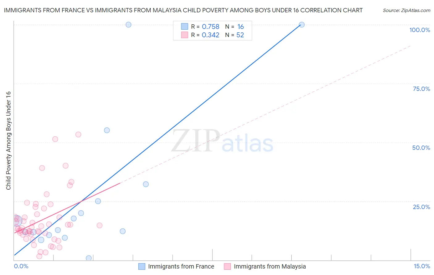 Immigrants from France vs Immigrants from Malaysia Child Poverty Among Boys Under 16