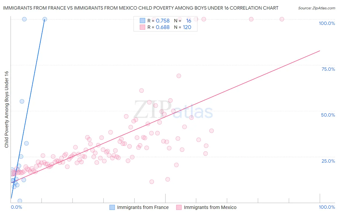 Immigrants from France vs Immigrants from Mexico Child Poverty Among Boys Under 16