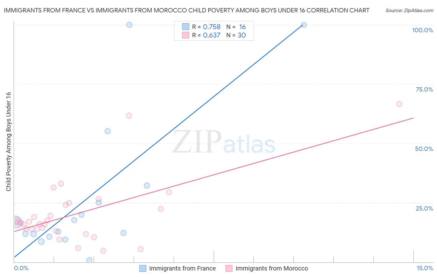 Immigrants from France vs Immigrants from Morocco Child Poverty Among Boys Under 16