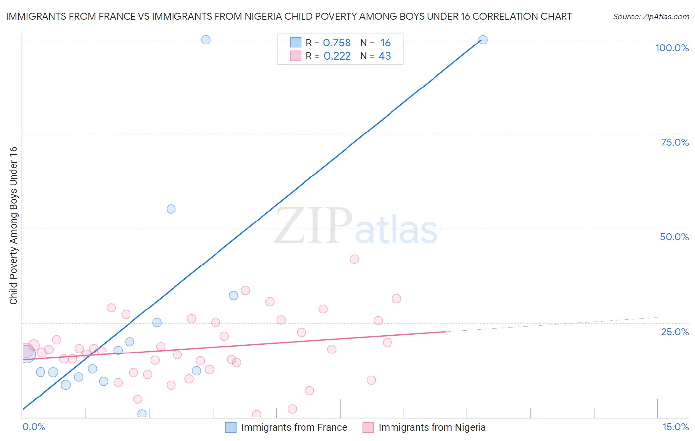 Immigrants from France vs Immigrants from Nigeria Child Poverty Among Boys Under 16