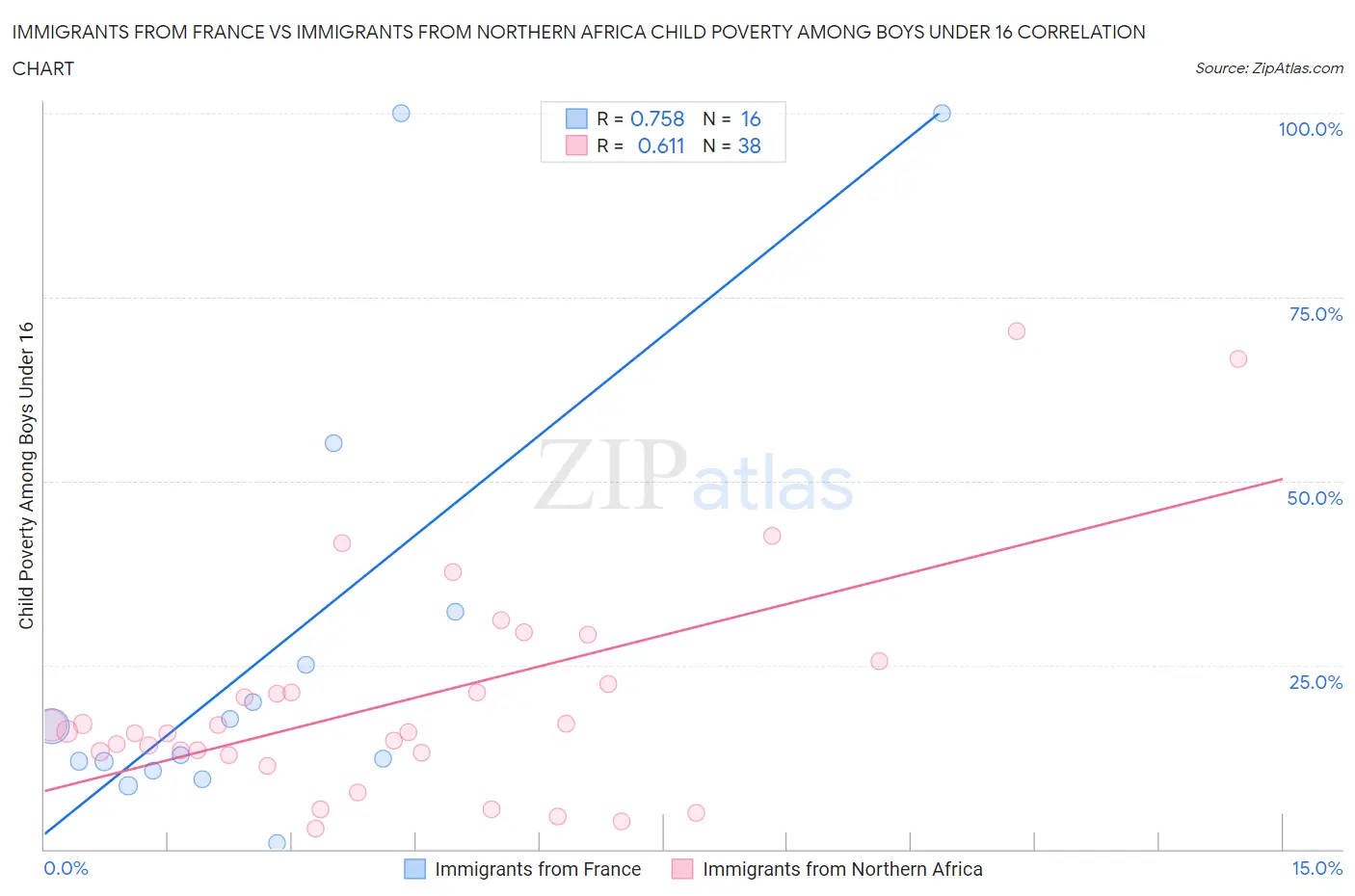 Immigrants from France vs Immigrants from Northern Africa Child Poverty Among Boys Under 16