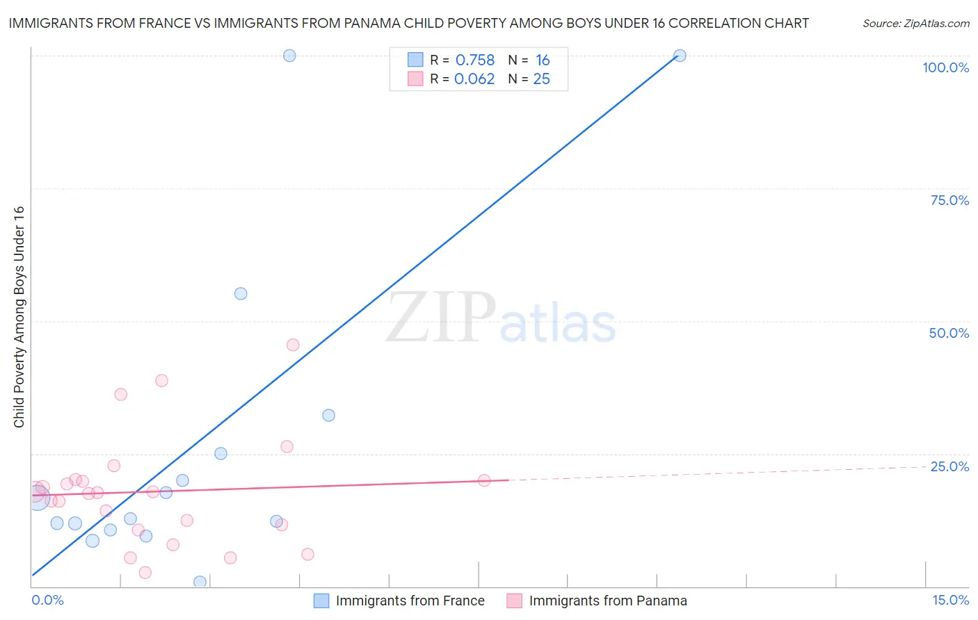Immigrants from France vs Immigrants from Panama Child Poverty Among Boys Under 16