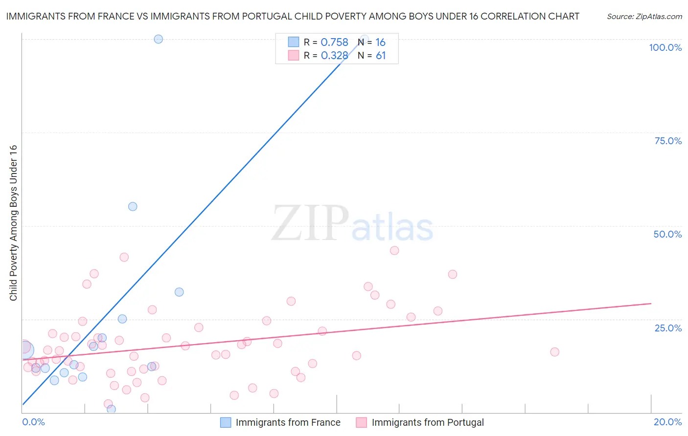 Immigrants from France vs Immigrants from Portugal Child Poverty Among Boys Under 16