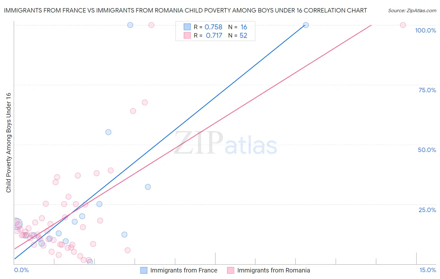 Immigrants from France vs Immigrants from Romania Child Poverty Among Boys Under 16