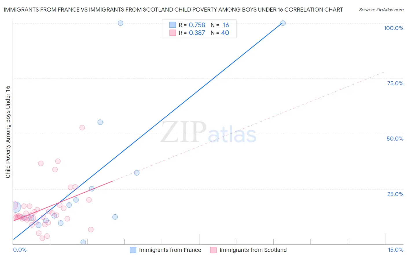 Immigrants from France vs Immigrants from Scotland Child Poverty Among Boys Under 16