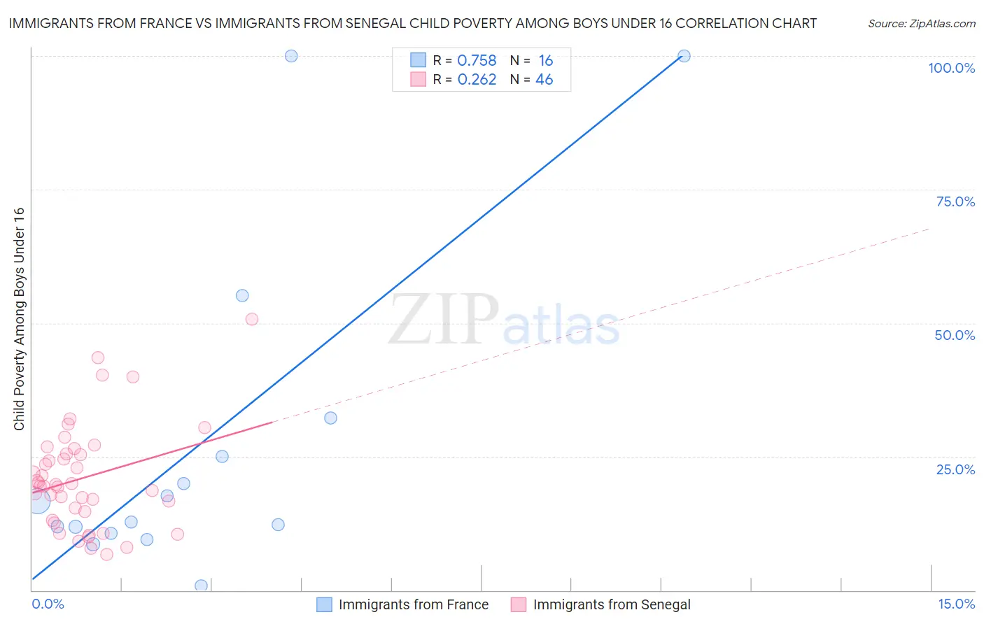 Immigrants from France vs Immigrants from Senegal Child Poverty Among Boys Under 16