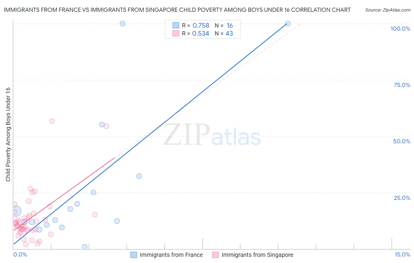 Immigrants from France vs Immigrants from Singapore Child Poverty Among Boys Under 16