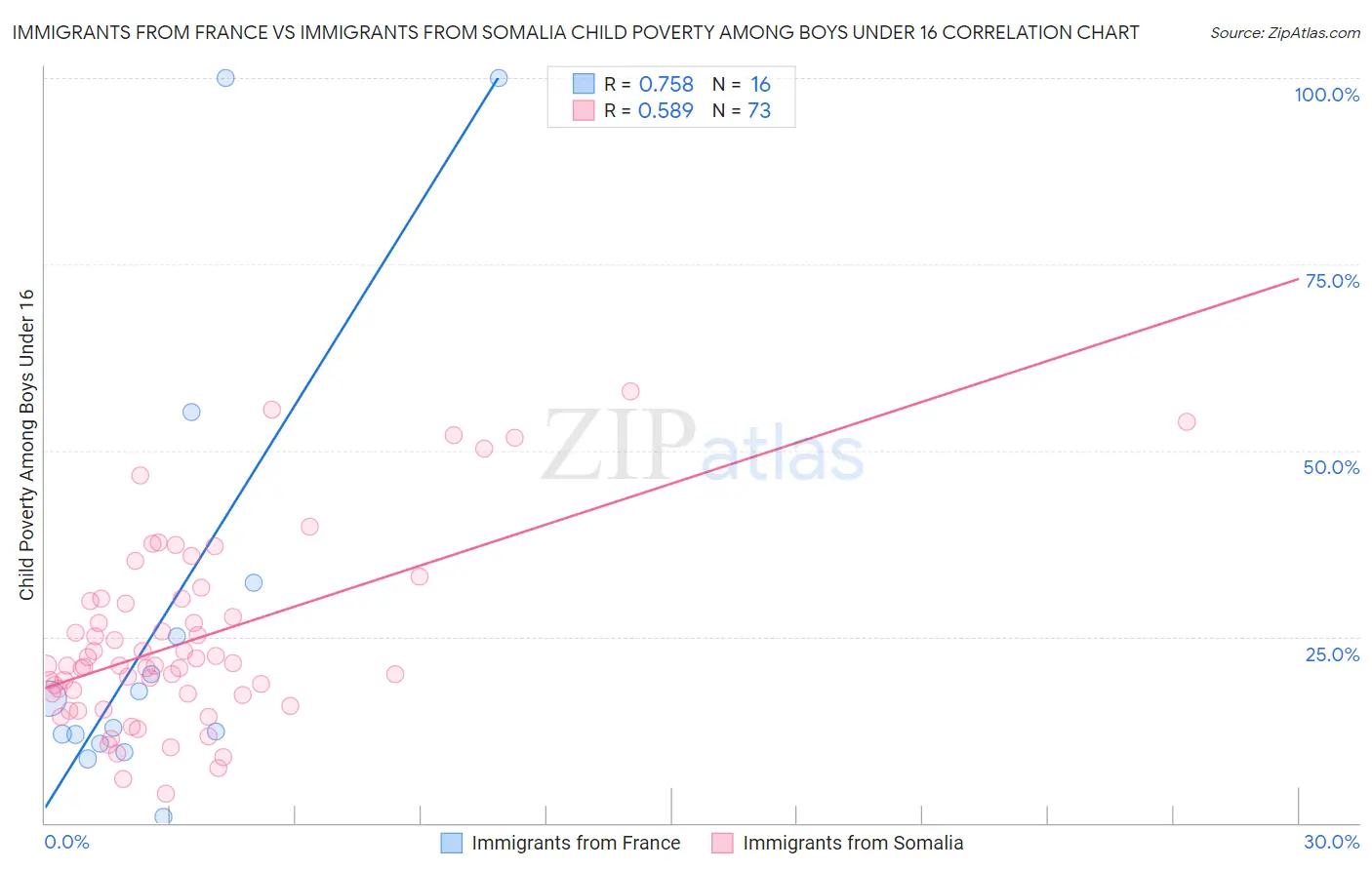 Immigrants from France vs Immigrants from Somalia Child Poverty Among Boys Under 16